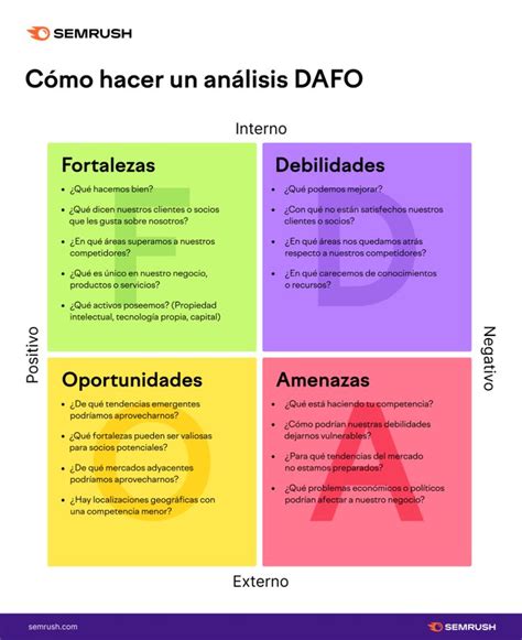 Cómo hacer un análisis DAFO con ejemplos Dafo analisis Dafo