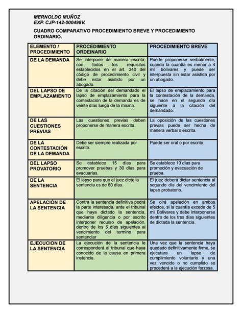 Cuadro Comparativo De Procesos Cuadro Comparativo Proceso Ordinario