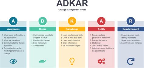 Adkar Change Management Template