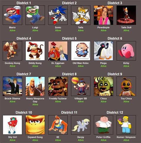 Hunger Games Sf64ds Style Hunger Games Simulator Know Your Meme
