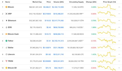 List of all active cryptocurrencies sorted by price, market cap, daily trading volume. Learn: Cryptocurrency Market Cap? The Ultimate Investor's ...