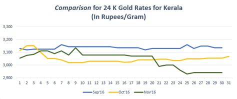 (gold rate today (22k) per gram). Gold Rate in Kerala Today, Gold Price in Kerala, 16 Feb ...