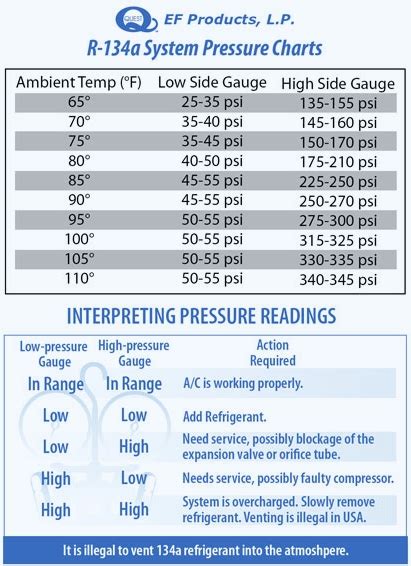 Low Side R A Pressure Chart