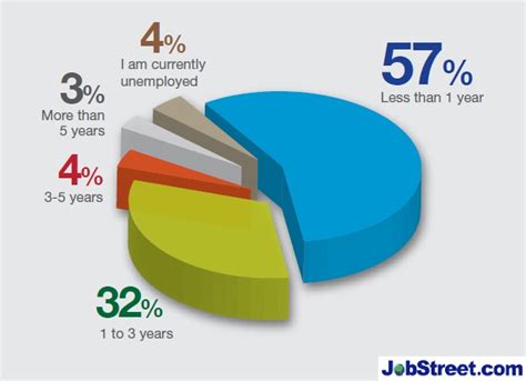 Jobstreet.com has undertaken to provide this comprehensive salary guide for candidates employment reference.this guide is designed to give an indication of what is the average salaries offered by companies to help candidates understand the job. More Malaysians Dissatisfied at Work | JobStreet. Malaysia