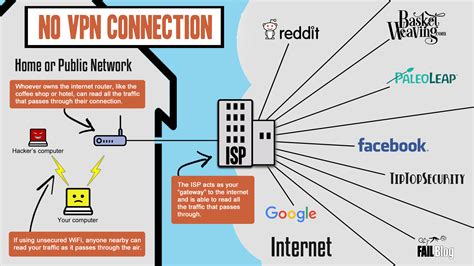 All About VPNs « TipTopSecurity A vpn protocol determines exactly how your data routes between your computer and the vpn server.