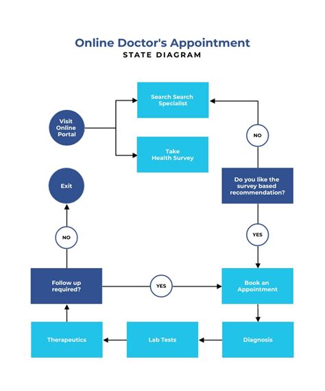 Data Flow Diagram Of Appointment System