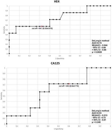 Serum level of ca125 is used to monitor response to chemotherapy, relapse, and disease progression in ovarian cancer patients. HE4 and CA125 ROC curves for endometrial cancers and ...