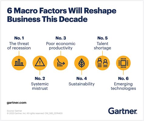 6 Macro Factors That Will Reshape Business This Decade Gartner