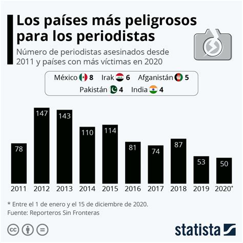 8 Periodistas Son Asesinados En México Al Año Y Es El País Con Más Muertes