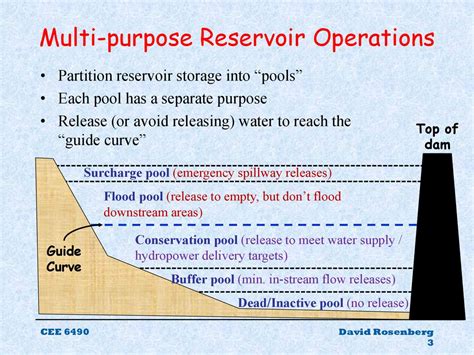 Multipurpose Reservoirs And Reservoir Systems Ppt Download