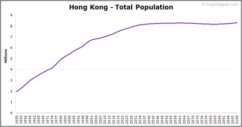 Hong kong sar (china) population data is updated yearly, available from dec 1960 to dec 2020. Hong Kong Population | 2020 | The Global Graph