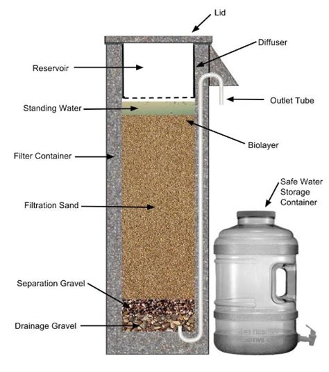 Diy Sand Water Filtration Systems Grim Record Frame Store