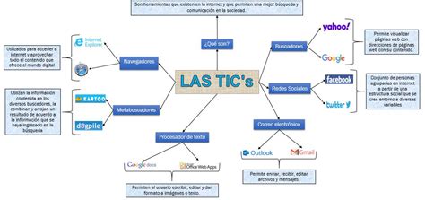 Mapa Mental De Las Tic S