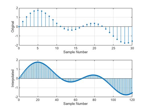 Interpolation — Increase Sample Rate By Integer Factor Matlab Interp