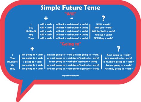 Writing In Future Tense