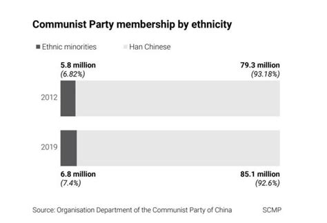 Chinas Communist Party In Profile Its Make Up By Sex Ethnicity Age