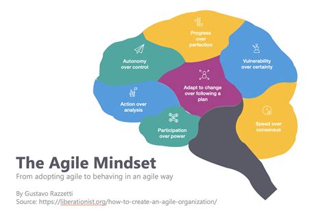 How To Create An Agile Organization By Gustavo Razzetti