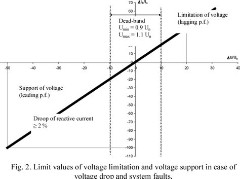 But i meet a warning, then i want to set frequency information for this model. Figure 2 from Low voltage fault ride through criteria for ...