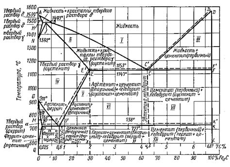 Диаграмма состояния железоуглеродистых сплавов