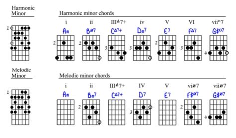 Harmonic Minor And Melodic Major Scales Guitar Nine