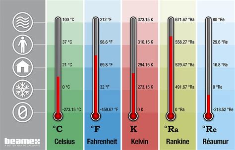 Tomidigital Escalas De Temperatura