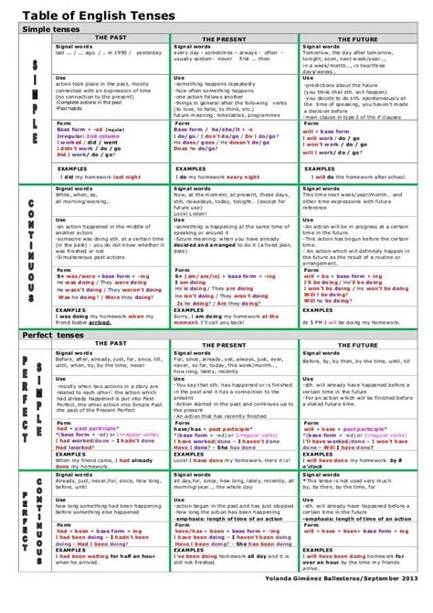 Table Of English Tenses Apprendre L Anglais Grammaire Anglaise Temps Des Verbes