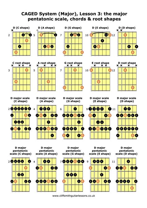 Caged System Major Lesson 3 The Major Pentatonic Scale Chords