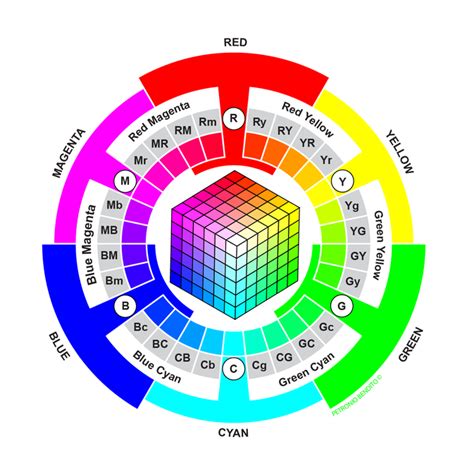 Rgb Color Wheel Rgbcmy Color Wheel Digital Color Wheel Primer