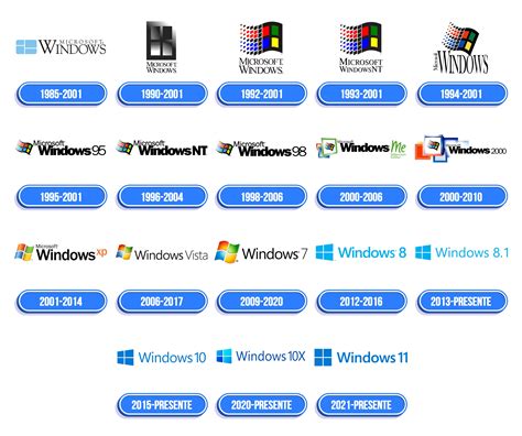A Evolução do sistema operacional Windows r brasil