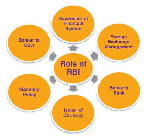 A financial system will cease to function in the absence of the flow of money via the money market, thus making its role indispensable. Hindi -Reserve Bank of India(RBI) Functions, Roles ...