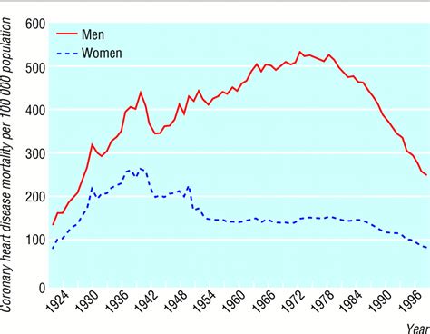 Sex Matters Secular And Geographical Trends In Sex Differences In
