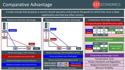 Economic Trading Comparative Advantage Management And Leadership