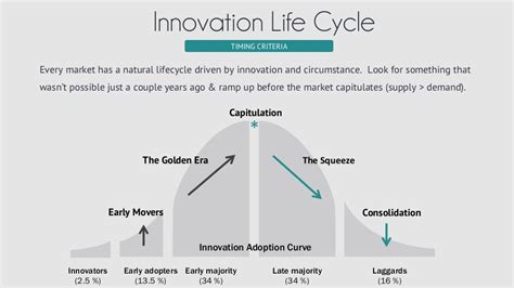 Innovator Early Adopter Curve