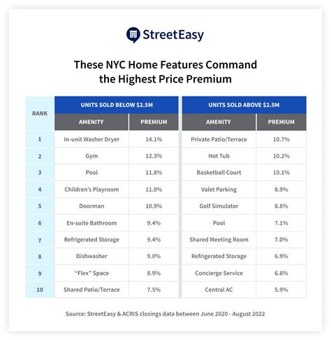 These NYC Home Features Command the Highest Price Premium for Sellers