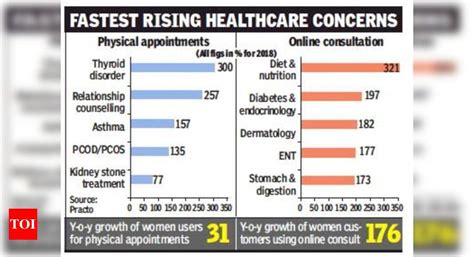 176 Rise In Women Seeking Online Med Consultations In 2018 India News Times Of India