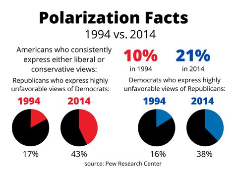 Polarization Becomes More Prevalent In Politics Marquette Wire
