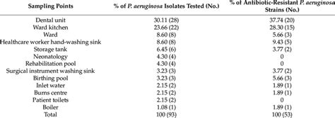P Aeruginosa Isolates In The Various Water Sampling Points Download