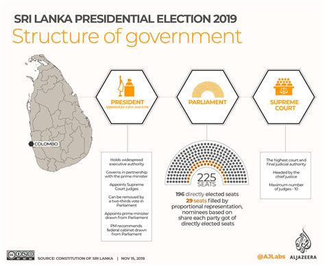Infographic Sri Lanka Presidential Election 2019 Sri Lanka Al Jazeera
