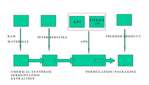 Pharmaceutical Manufacturing Process Flow
