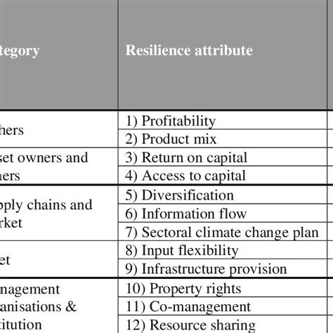 Of Economic Resilience Assessment Showing Mapping Between Resilience