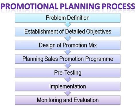 Promotion definition, advancement in rank or position. What is promotional Planning process? definition and ...