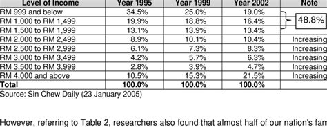 Historically, the malaysian ringgit reached an all time high of 4.88 in january of 1998. The Average Monthly Income for Malaysian Family | Download ...