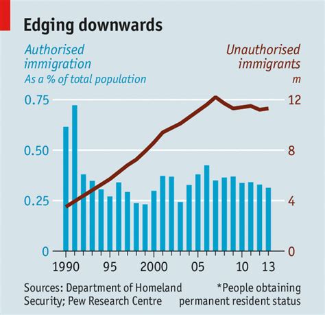 How Migrants Help Immigration And The Economy