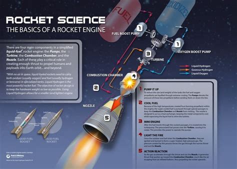 Science Infographic Rocket Science Infographic This Illustrates The