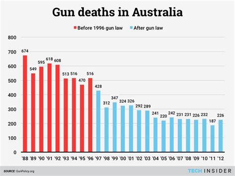 These 4 Countries Have Nearly Eliminated Gun Deaths Washingtonianpost