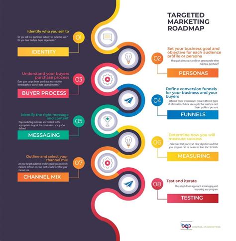 Infographic Targeted Marketing Roadmap For The Manufacturing Industry