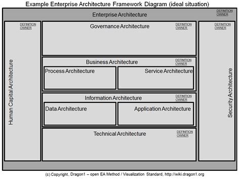 Enterprise Architecture Framework Diagram Enterprise Architecture