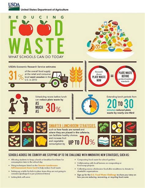 Reducing Food Waste In Schools Food Waste Infographic Prevent Food