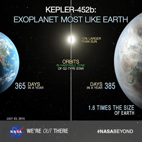 Comparison Between Earth And Kepler 452b And Their Host Stars