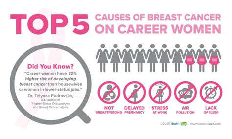 Possible causes, signs and symptoms, standard treatment options and means of care and support. Breast Cancer: Knowing The Causes and Risk Factors | Ponirevo